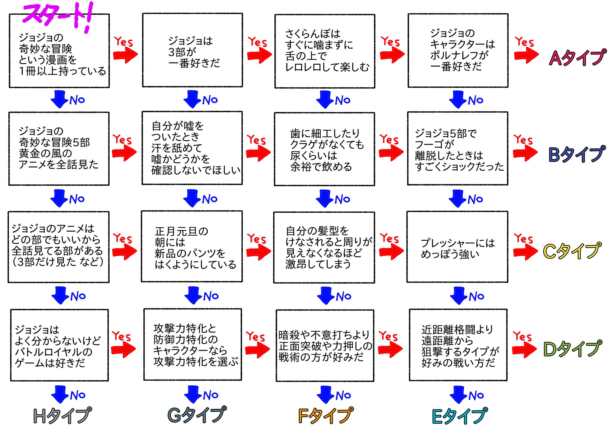ミィッツナリ ジョジョlsのキャラクター適正フローチャート作ったよ さあ キミはどのタイプかな スタート地点は左上だよ 診断結果はリプライをチェック ジョジョls ラスサバ T Co Cdqgldocc0 Twitter