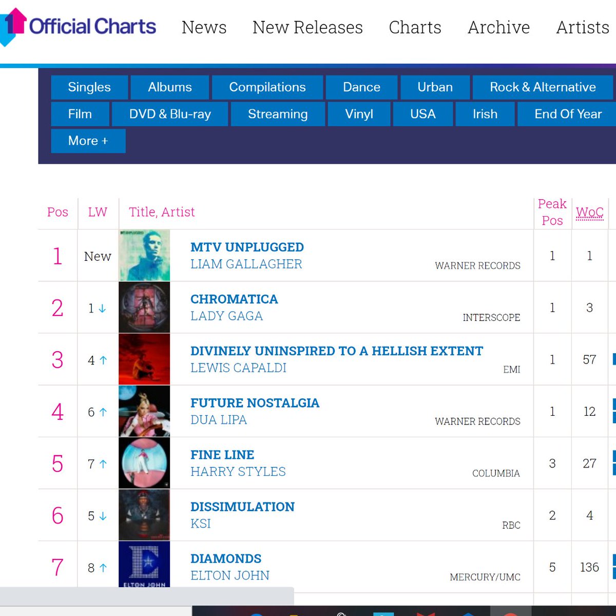 -"Fine Line" by harry styles is back to the top 5 on UK official chart on its 27th week, it has spent its entire run in the top 10.-"Watermelon Sugar" earns its top rank of the year on spotify USA."Fine Line" is #1 on Mexico chart again, over half a year since its release.