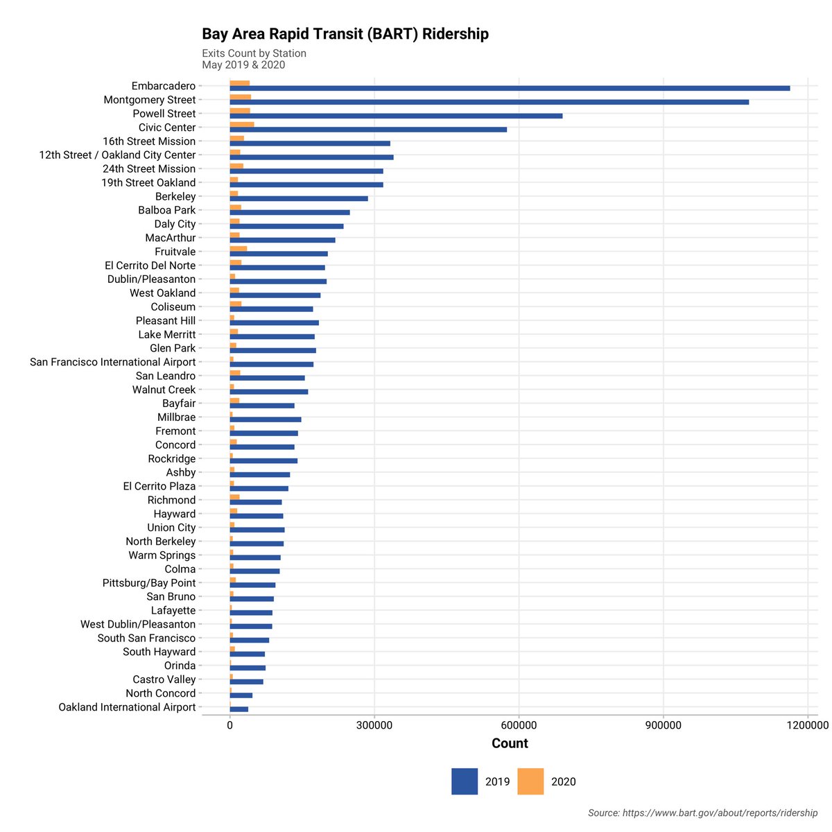 NumeraLoka's tweet photo. Adakah data serupa yang dapat diakses publik di Indonesia? Cc: @mrtjakarta @PT_Transjakarta https://t.co/d7WrqWWftk