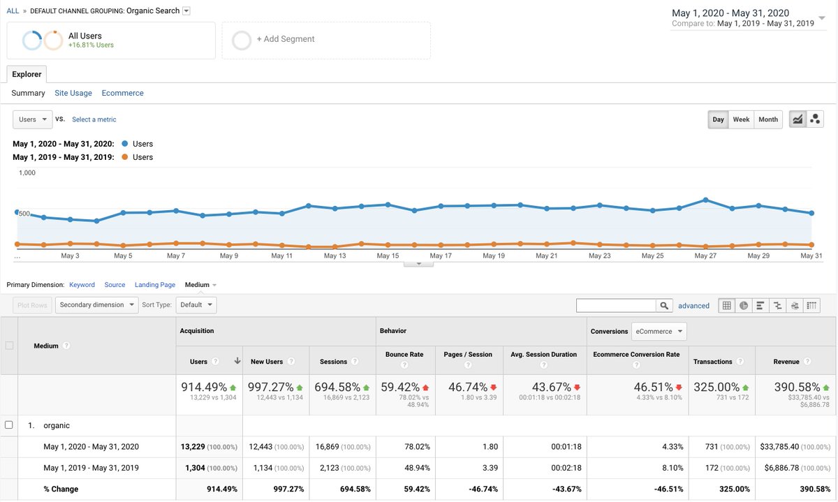 SEOKeval's tweet photo. If you're an established E-commerce brand looking to scale your store without spending money on paid ads, shoot my a DM.

Our clients have been crushing it lately, and seeing more organic traffic and revenue every month.

Let's see if we can help you too. https://t.co/3pmX3qeabs