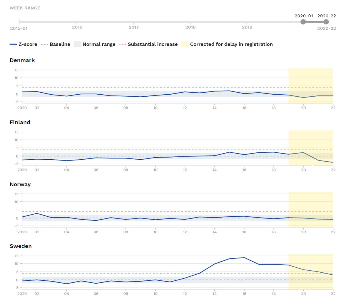 Det här är dödsfall i Sverige, Norge, Danmark och Finland detta året. Källa:  https://www.euromomo.eu/graphs-and-maps/#z-scores-by-countryGrafen visar Sveriges sämre utfall när det gäller dödsfall tydligtDe andra länderna har i princip inte legat över det förväntade antalet när det gäller dödsfall per vecka