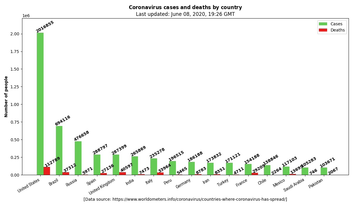 TriviaGameBot's tweet photo. ***** TOP 5 *****
1. United States 🇺🇸 - 2016855 cases - 112789 deaths
2. Brazil 🇧🇷 - 694116 cases - 37312 deaths
3. Russia 🇷🇺 - 476658 cases - 5971 deaths
4. Spain 🇪🇸 - 288797 cases - 27136 deaths
5. United Kingdom 🇬🇧 - 287399 cases - 40597 deaths
Last updated: June 08, 2020, 19: https://t.co/7yhGbfgfMN