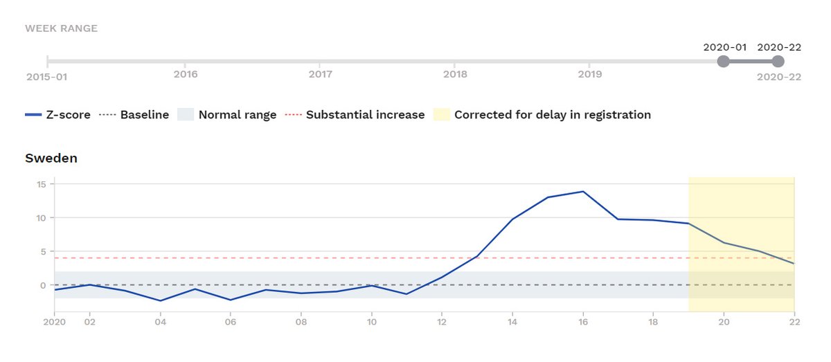 De flesta av er har säkert redan reagerat på att Sveriges "svans" inte alls ser ut som den i länderna med lockdownVi hade vår peak i dödsfall v15-16 och dödsfallen ligger trots det fortfarande över det normala >6v senare