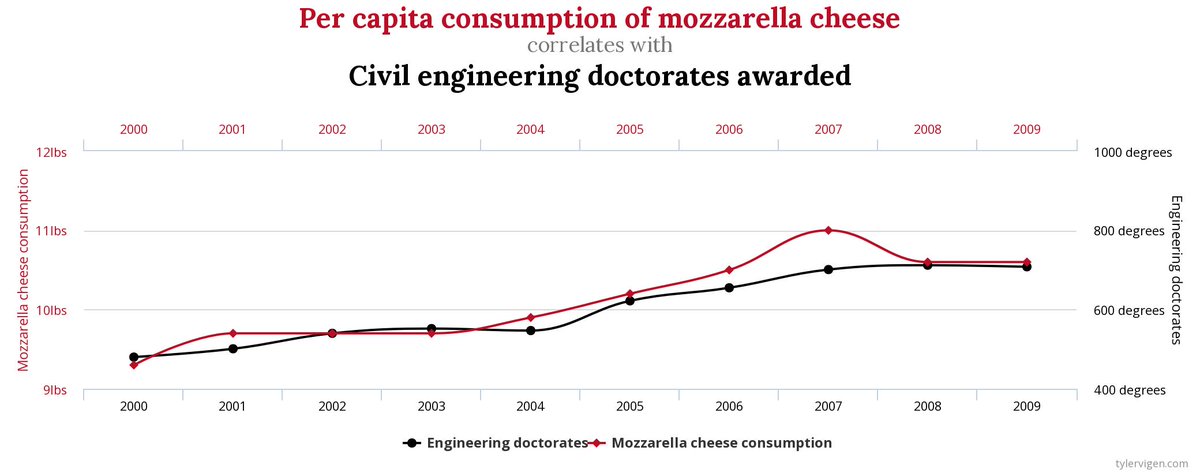 I'd forgotten how much I enjoy spurious correlations! tylervigen.com/spurious-corre… <a href="/TylerVigen/">Tyler Vigen</a> #correlationnotcausation