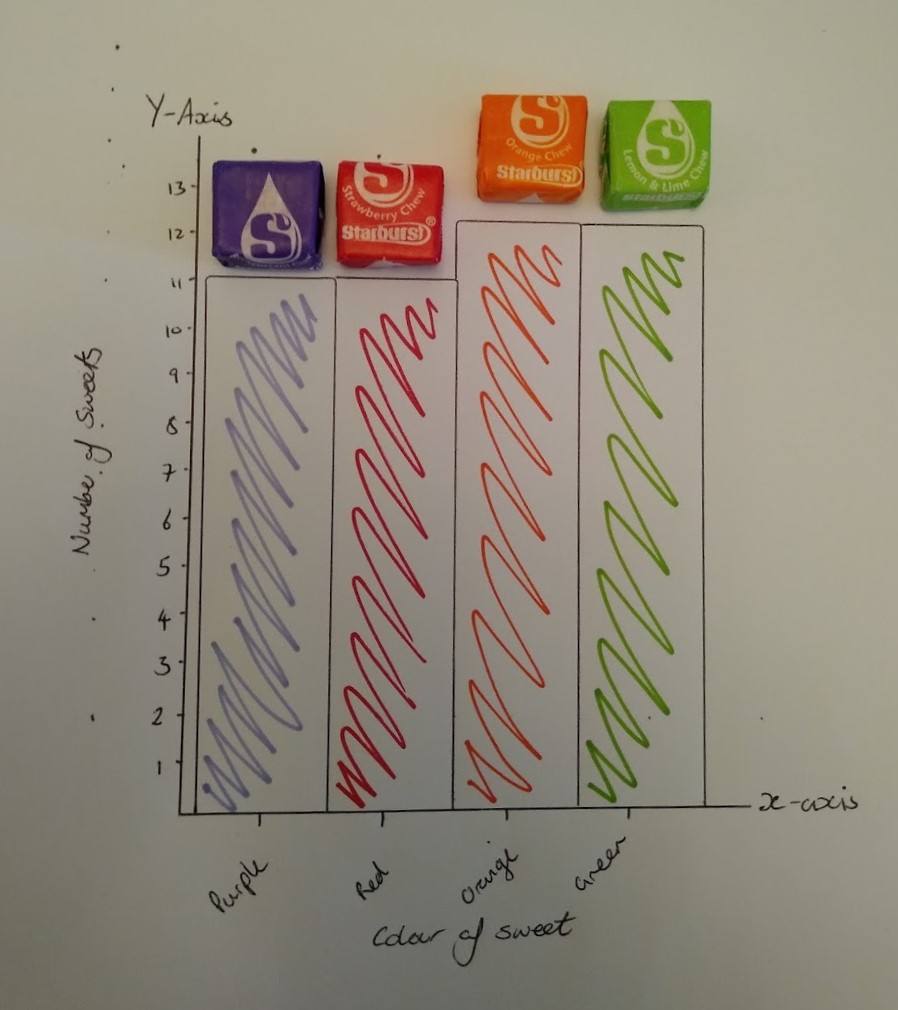 TheKitchenLab2's tweet photo. Frustrated by the bad graphs on the #DailyUpdate, the next kitchen lab seeks to solve that in the future: how and why we do experiments and plot data, using coloured sweets! https://t.co/JPswcoOEgs 
#MMMonday #edutwitter #homelearning #homeschooling #DataScience https://t.co/MYwqUzIwr0