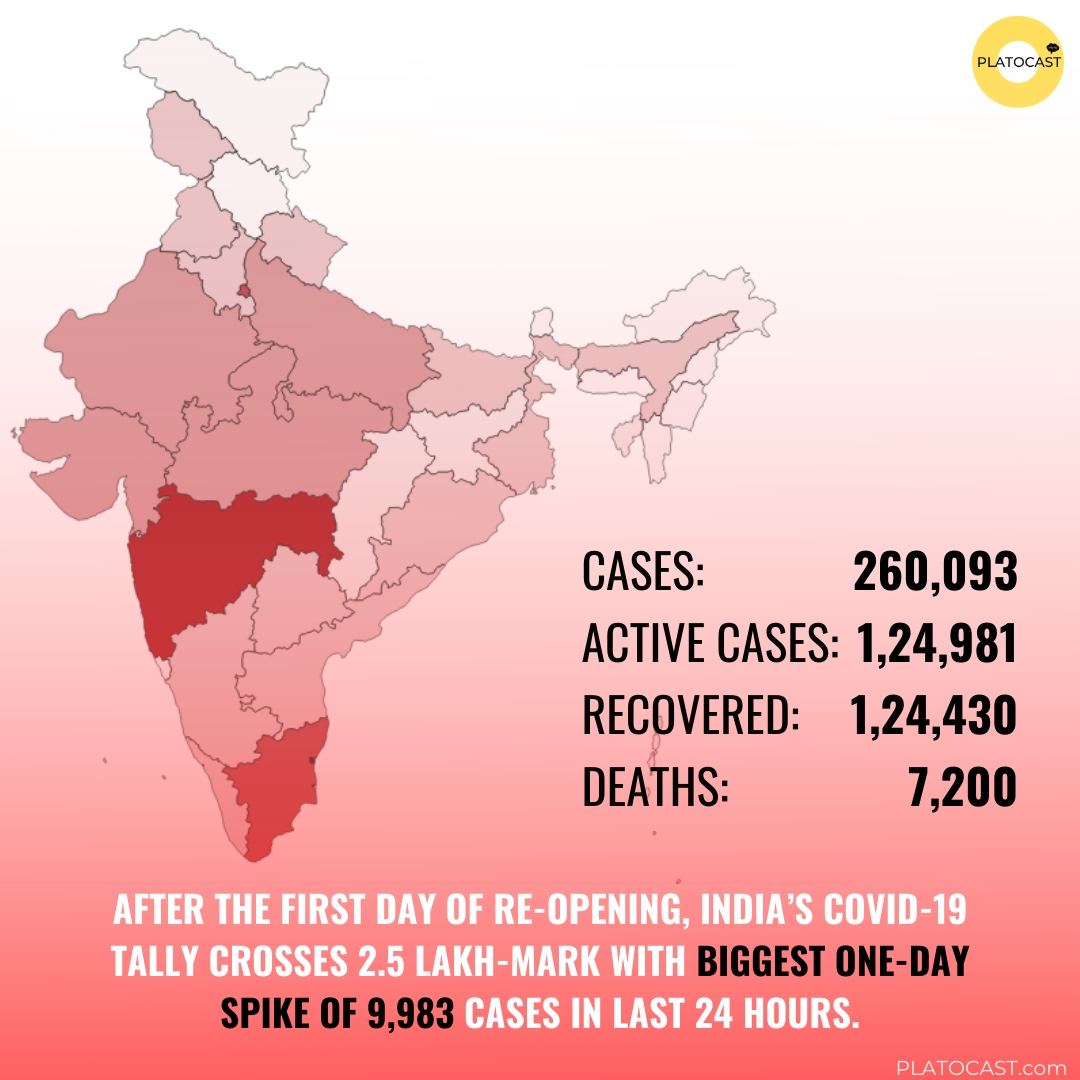 platocast's tweet image. Follow @platocastofficial for more such updates and daily news that is worth reading.

#COVID19 #indiareopens