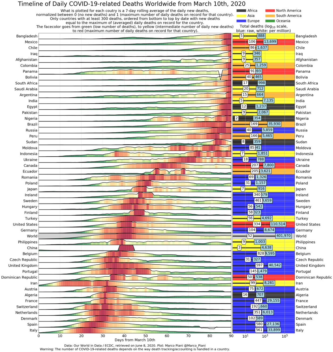 Marco_Piani's tweet photo. #COVID19 Worldwide Jun 8: Total &amp; daily deaths, timelines &amp; trajectories, for countries and geographic regions

Detailed trajectories in the rest of the thread.

Please see notes in graphs.

Data: @OurWorldInData / @ECDC_EU 

Most graphs also available at https://t.co/PoEnr5ynf1 https://t.co/udsO8H3IWb