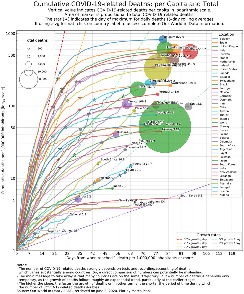Marco_Piani's tweet photo. #COVID19 Worldwide Jun 8: Total &amp; daily deaths, timelines &amp; trajectories, for countries and geographic regions

Detailed trajectories in the rest of the thread.

Please see notes in graphs.

Data: @OurWorldInData / @ECDC_EU 

Most graphs also available at https://t.co/PoEnr5ynf1 https://t.co/udsO8H3IWb