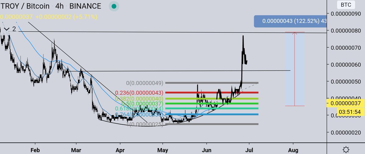 BITCOINTRAPPER's tweet photo. #TROYS about to dish out a 2x imo. Last impulse took us to 48 sats..I think this wave pushes from 37 to 70-80 sats. It's been a long time coming this #TROY breakout https://t.co/20ZwkpFAHD