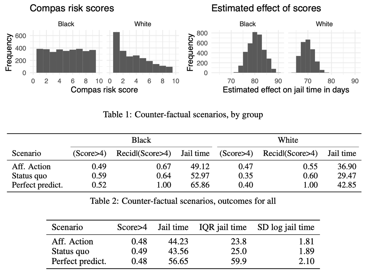 maxkasy's tweet photo. New paper by @red_abebe &amp; me:
Fairness, Equality, and Power in Algorithmic Decision-Making
https://t.co/wzFjj0wPpR
Key arguments:
Standard def of fairness: Absence of discrimination for individuals with the same "merit." 
We argue: Such definitions have three key limitations.
1/3 https://t.co/STw56D2OLo