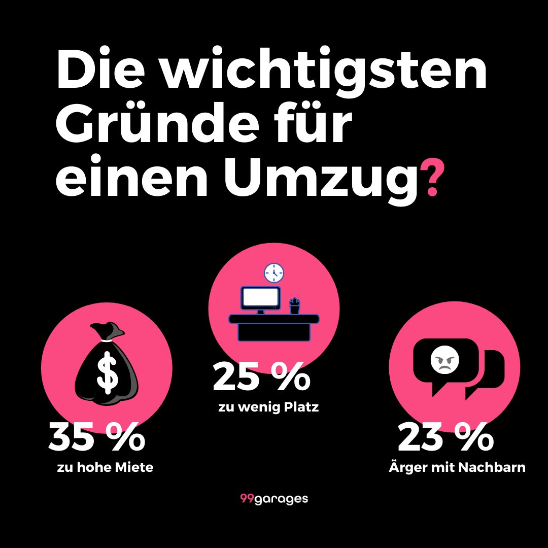 Zu den wichtigsten Umzugsgründen gehören zu hohe Mieten, zu wenig Platz und der Ärger mit Nachbarn... ⁠
.⁠
Wär hätte das gedacht 🤔?!?⁠
.⁠
.
#99garages #vermieten #mieten #immobilien #stadtleben #sharingeconomy #selfstorage #immobilieninvestment #neubau