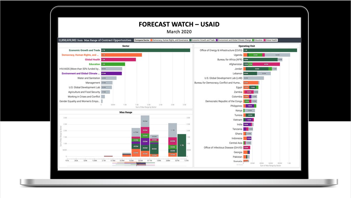 USAID to award up to USD 11bn in projects - based on forecast data published on March 2020