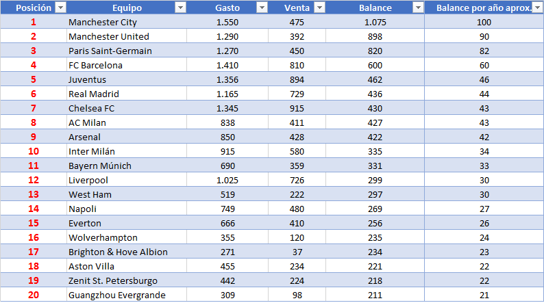 DiegoGArgota21's tweet photo. En las últimas 10 temporadas (2010/11-2019/20) el Atlético es el 51º club del mundo (el 39º de Europa) que más dinero ha invertido en fichajes en el balance gastos/ventas.

Son 73 millones en 10 años. (7'3 por temporada).

*Datos expresados en Millones de €.
*Transfermarkt. https://t.co/ACRraEfgNU