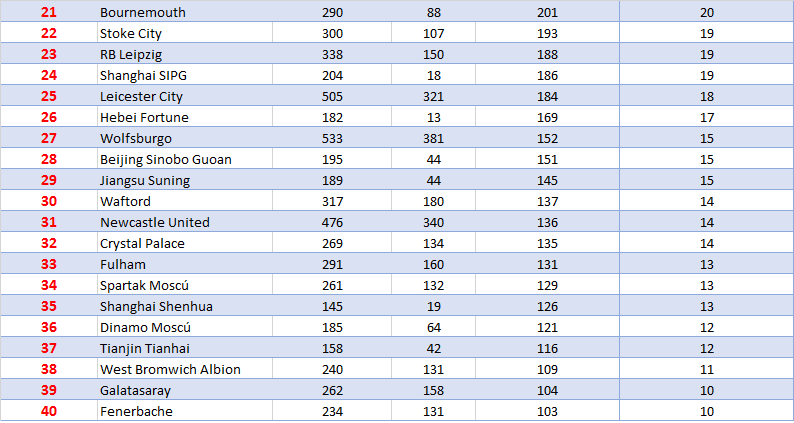 DiegoGArgota21's tweet photo. En las últimas 10 temporadas (2010/11-2019/20) el Atlético es el 51º club del mundo (el 39º de Europa) que más dinero ha invertido en fichajes en el balance gastos/ventas.

Son 73 millones en 10 años. (7'3 por temporada).

*Datos expresados en Millones de €.
*Transfermarkt. https://t.co/ACRraEfgNU