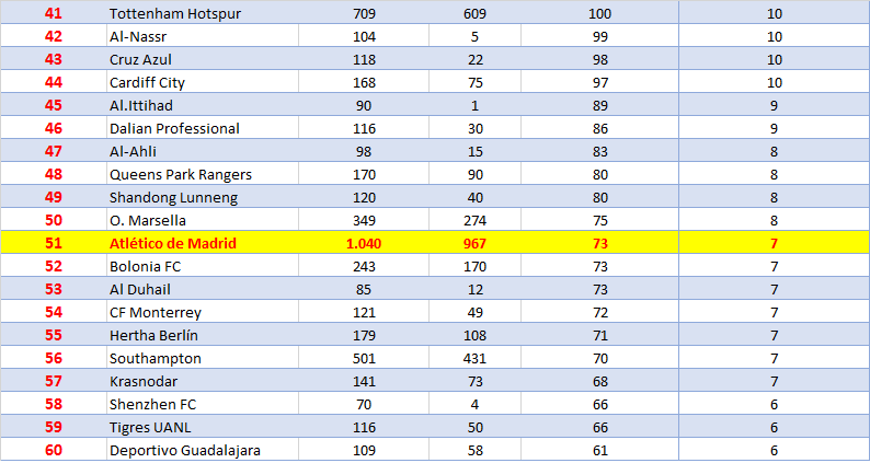 DiegoGArgota21's tweet photo. En las últimas 10 temporadas (2010/11-2019/20) el Atlético es el 51º club del mundo (el 39º de Europa) que más dinero ha invertido en fichajes en el balance gastos/ventas.

Son 73 millones en 10 años. (7'3 por temporada).

*Datos expresados en Millones de €.
*Transfermarkt. https://t.co/ACRraEfgNU