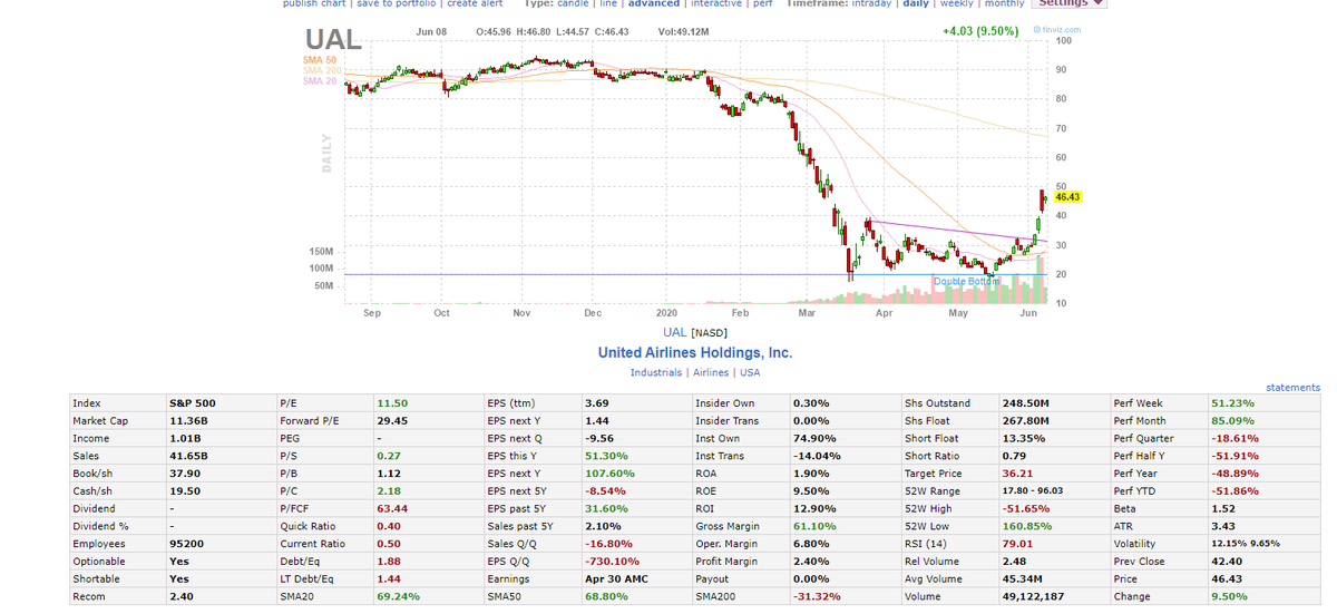 It doesn't make much sense that airline stocks like $UAL are soaring. 

Air travel demand isn't expected to recover for 4-5 years...