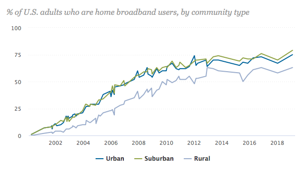 . @pewresearch breaks down the demographics: Racial minorities, older adults & rural residents are less likely to have home broadband.E.g.: In 2019, 80% of white adults had internet at home— compared to 66% of Black adults and 61% of Hispanic adults. https://www.pewresearch.org/internet/fact-sheet/internet-broadband/