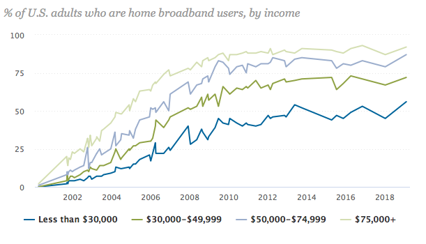 . @pewresearch breaks down the demographics: Racial minorities, older adults & rural residents are less likely to have home broadband.E.g.: In 2019, 80% of white adults had internet at home— compared to 66% of Black adults and 61% of Hispanic adults. https://www.pewresearch.org/internet/fact-sheet/internet-broadband/