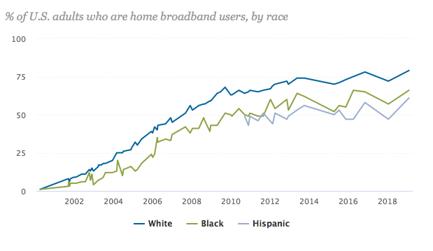 . @pewresearch breaks down the demographics: Racial minorities, older adults & rural residents are less likely to have home broadband.E.g.: In 2019, 80% of white adults had internet at home— compared to 66% of Black adults and 61% of Hispanic adults. https://www.pewresearch.org/internet/fact-sheet/internet-broadband/