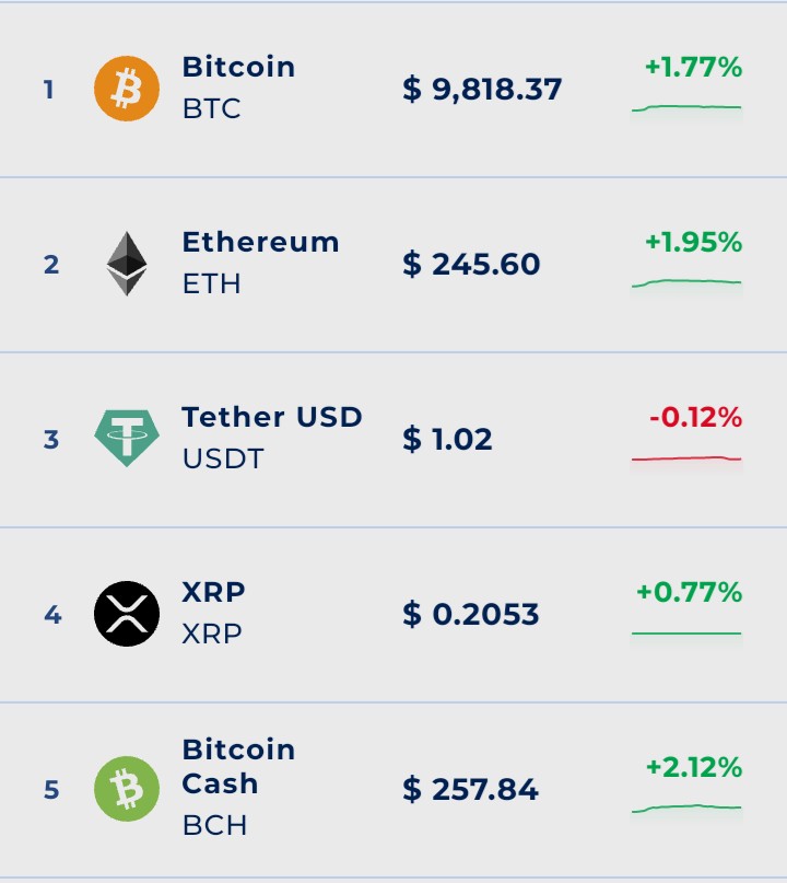 In <a href="/coinranking/">Coinranking.com</a> 
#BTC #ETH #XRP #BCH 
#CRO #Trading 
#CryptoCom