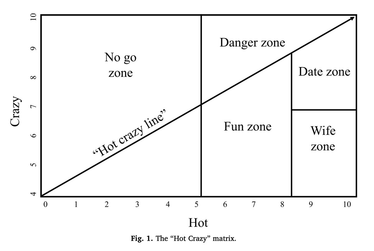 Dr. Lindsay Coome | She/Her (@lcoome) on Twitter photo As a woman and sex researcher, not sure how I feel about published research where the "Hot Crazy Matrix (HCM)" is the impetus for the study - how did this get peer-reviewed? <a href="/PsyPost/">PsyPost.org</a> bit.ly/3cIhla3 #Psychology #Neuroscience #Sociology #Psychiatry #YouTube As a woman and sex researcher, not sure how I feel about published research where the "Hot Crazy Matrix (HCM)" is the impetus for the study - how did this get peer-reviewed? <a href="/PsyPost/">PsyPost.org</a> bit.ly/3cIhla3 #Psychology #Neuroscience #Sociology #Psychiatry #YouTube