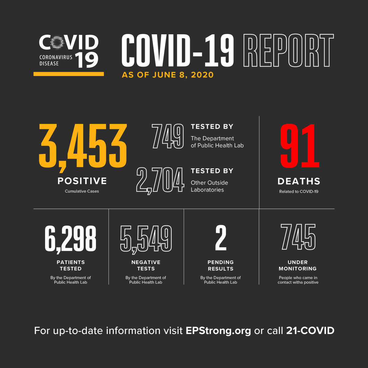 ElPasoTXGov's tweet photo. One additional death and 77 new COVID-19 cases are being reported this morning, bringing the total number of deaths to 91 and cumulative cases to 3,453.

The patient was a female in her 50s with underlying health conditions. For more data visit https://t.co/E0GC8ahfpi https://t.co/cPrHEOylrb