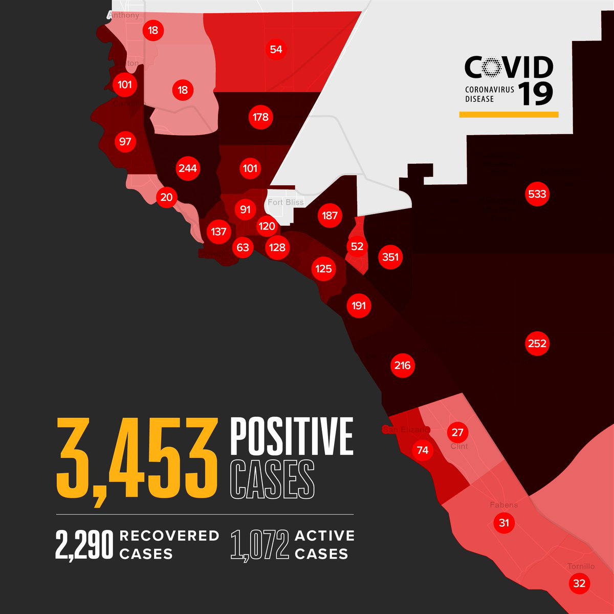 ElPasoTXGov's tweet photo. One additional death and 77 new COVID-19 cases are being reported this morning, bringing the total number of deaths to 91 and cumulative cases to 3,453.

The patient was a female in her 50s with underlying health conditions. For more data visit https://t.co/E0GC8ahfpi https://t.co/cPrHEOylrb