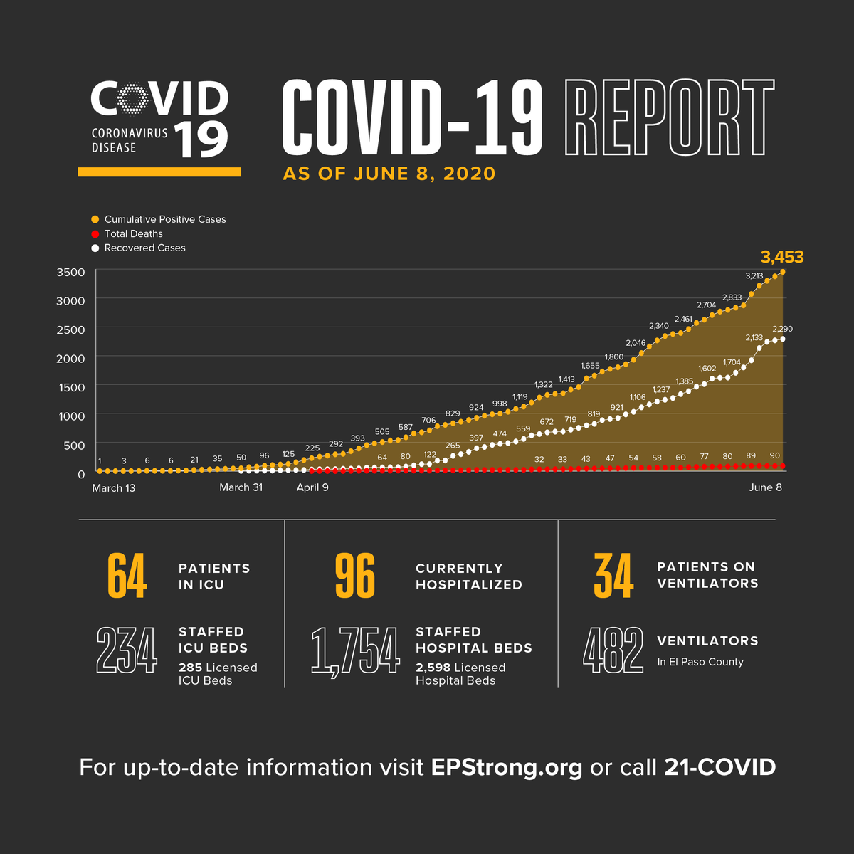 ElPasoTXGov's tweet photo. One additional death and 77 new COVID-19 cases are being reported this morning, bringing the total number of deaths to 91 and cumulative cases to 3,453.

The patient was a female in her 50s with underlying health conditions. For more data visit https://t.co/E0GC8ahfpi https://t.co/cPrHEOylrb