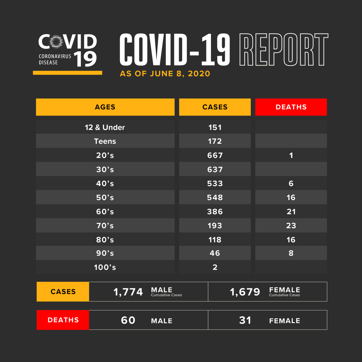 ElPasoTXGov's tweet photo. One additional death and 77 new COVID-19 cases are being reported this morning, bringing the total number of deaths to 91 and cumulative cases to 3,453.

The patient was a female in her 50s with underlying health conditions. For more data visit https://t.co/E0GC8ahfpi https://t.co/cPrHEOylrb