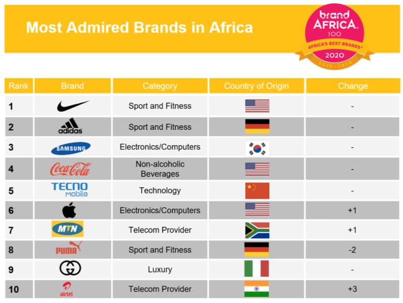 PatOnBrands's tweet photo. African brands have dropped by over 60% in 10 years and Nike retains the #1 spot in Africa on the #AfricasBestAfrica2020 list for the third year in a row.
#POBDialouges https://t.co/CbL9hP7uZn