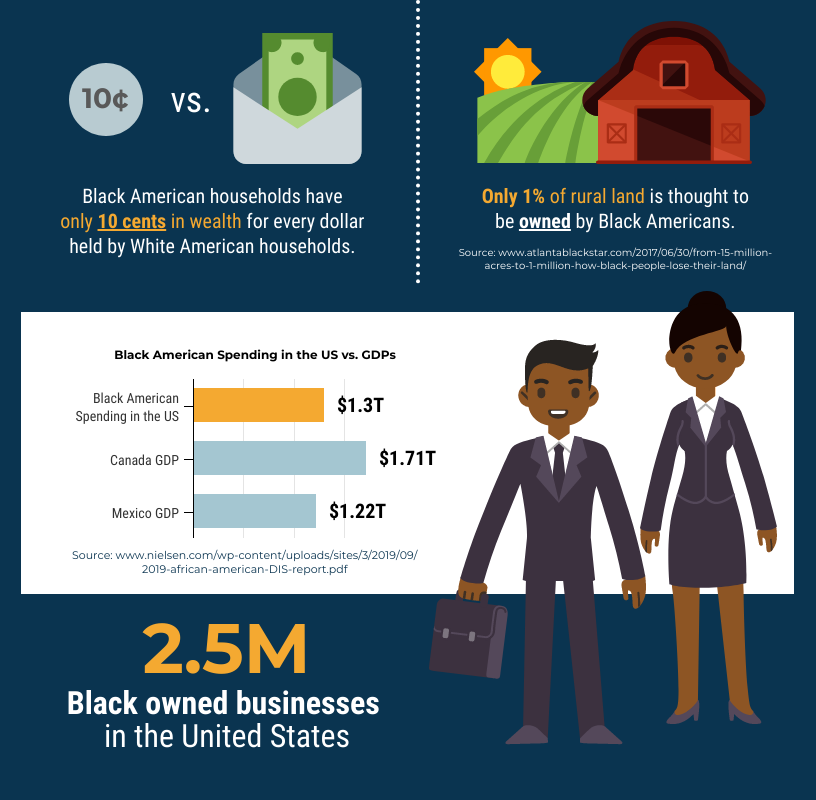 Venngage's tweet photo. The last week has seen protests erupt across the world in solidarity with the #BlackLivesMatter movement.
 
We stand in solidarity with those fighting for equality.
 
Data has the power to shed light on racial injustice and to paint a fuller story. https://t.co/mABnS5EoH8