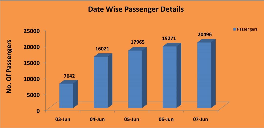 Passengers load increase in our buses.