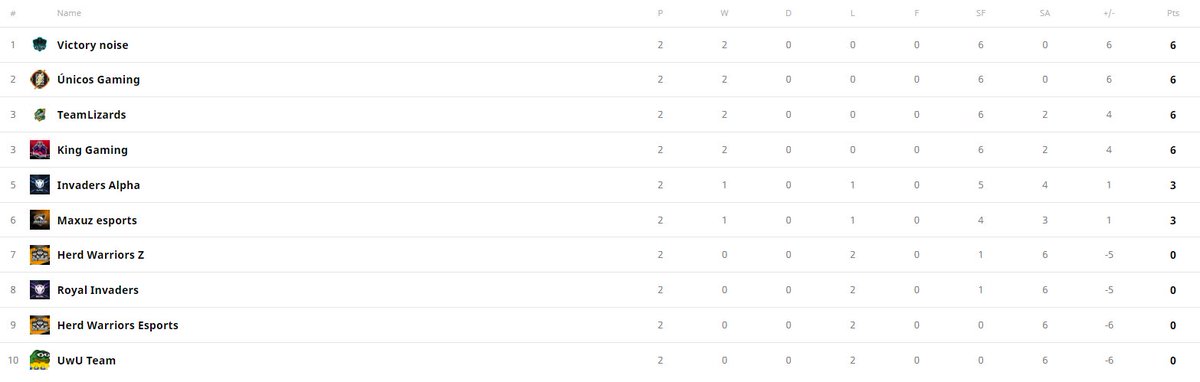 ¡Aqui esta la clasificacion de la 2ª jornada!
1º <a href="/NoiseVictory/">Victory Noise Team</a> 
2º <a href="/UnicosGaming/">Únicos Gaming</a> 
3º @Lizards_esports