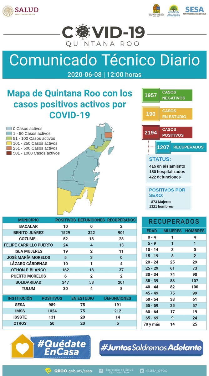 AleAguirreC_'s tweet photo. Panorama en Quintana Roo

Hasta las 12 horas del 08 de junio, se han notificado 1957 casos negativos, 190 en estudio, 2194 positivos, 422 defunciones y 1207 personas recuperadas a COVID-19.

#QuedateEnCasa https://t.co/WZ4hseg5Dv