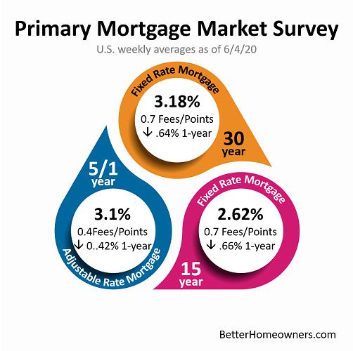 GregInNaplesFL's tweet photo. Freddie Mac sees purchase demand improving remarkably fast https://t.co/AUJOfbhhND
