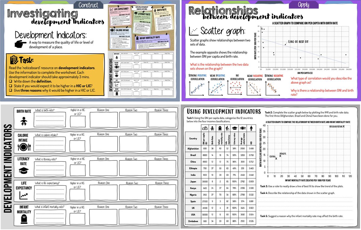 MrHand__'s tweet photo. A lesson on development indicators provides excellent opportunities to explore geographical data and incorporate graphical skills. Here, students learn about five different indicators before investigating the trend shown in the scatter graph #geographyteacher https://t.co/T5rM0zVEHF
