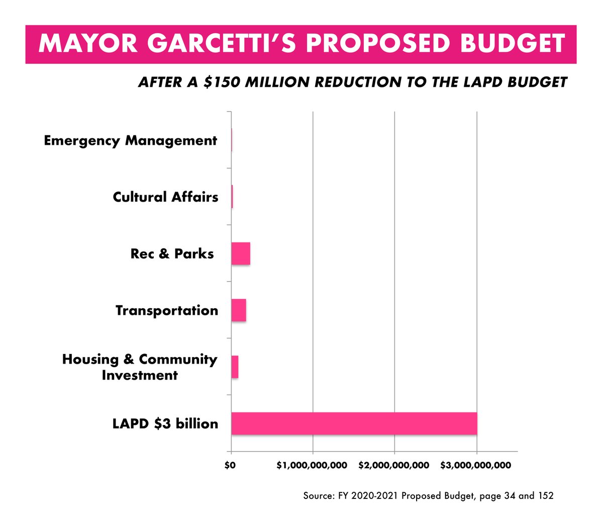 KtownforAll's tweet photo. Hey @MayorOfLA. Don’t congratulate yourself on proposing a $150 million cut to your budget AFTER Angelenos take to the streets. That’s too little, too late. #DefundThePolice and support the @BLMLA-led #PeoplesBudgetLA coalition. https://t.co/qiD3KMZTdJ
