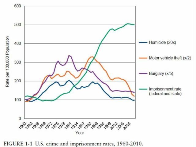 Next, this graph represents how mass incarceration is highly unrelated to violent crime. Trends in violent crime have experienced a lot of change through the 70s and 80s, but began to continually decline in the 90s. Mass incarceration however, has always been on the rise.