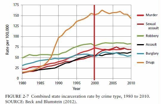 “During 1980-2000, as with the states, the most dramatic change was in drug-related offending, for which the incarceration rate increased more than 10-fold, from 3 per 100,000 in 1980 to 35 in 2000.” So much of mass incarceration is ultimately defined by the war on drugs.