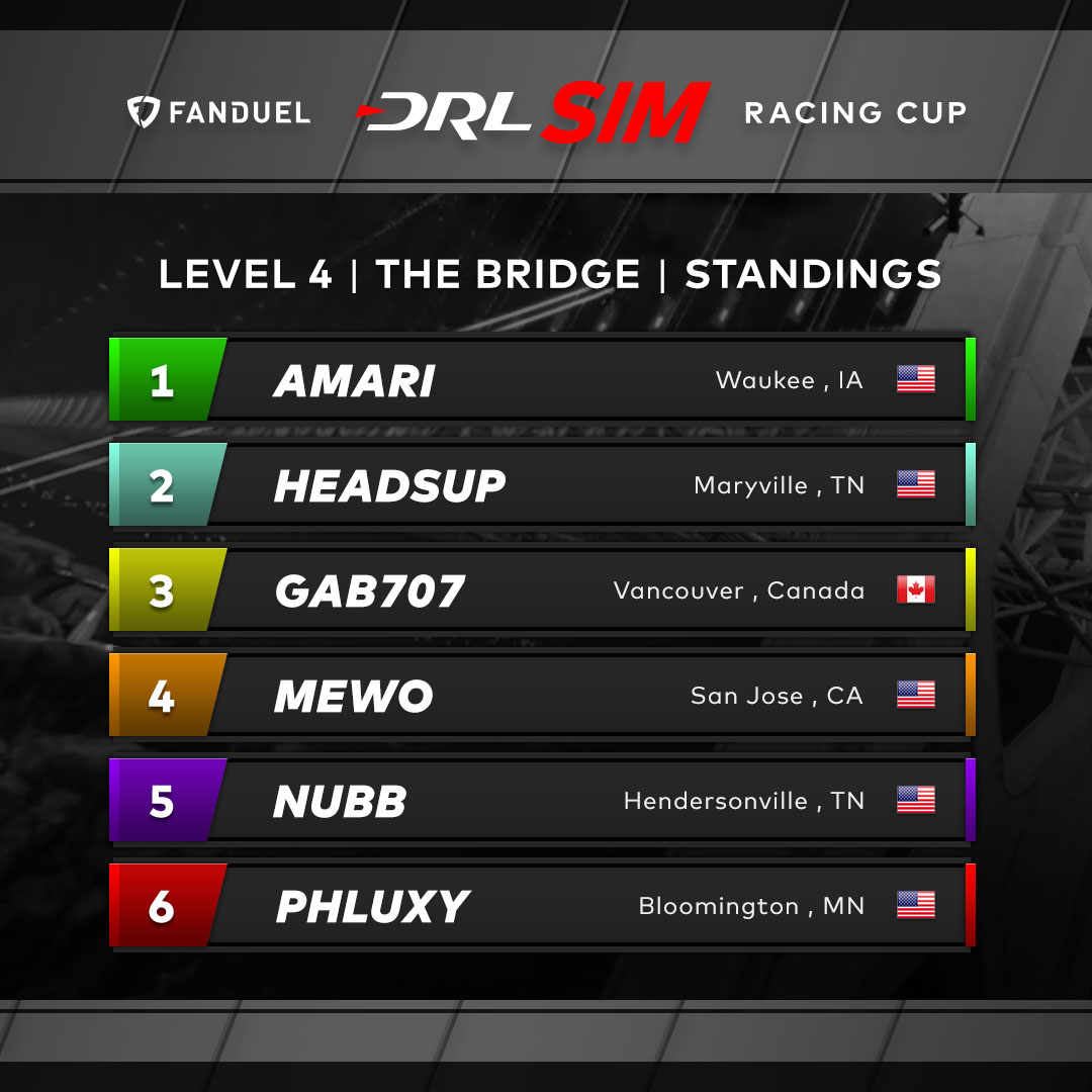 DroneRaceLeague's tweet image. .@ChristianSloun is a machine. #SIMCup