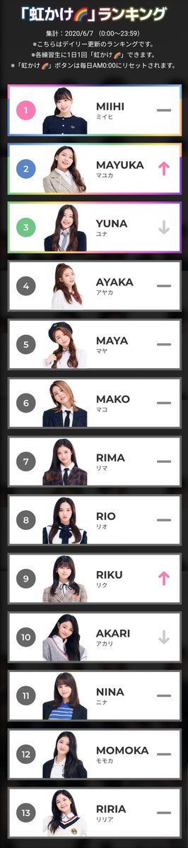 45th ranking update on 07/06  #NiziProject   #ニジプロ   #虹プロ   #虹カケ