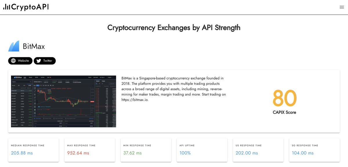 CryptoAPI_'s tweet image. We've added @BitMax_Official to our list of integrated exchanges.
• Latency: 205 ms
• Requests per minute: 600
• Ease of use: 6/10
• Volume: $301m
• Uptime: 100%
To view the BitMax API response times, features, and supported libraries, visit cryptoapi.exchange/exchange/bitmax.