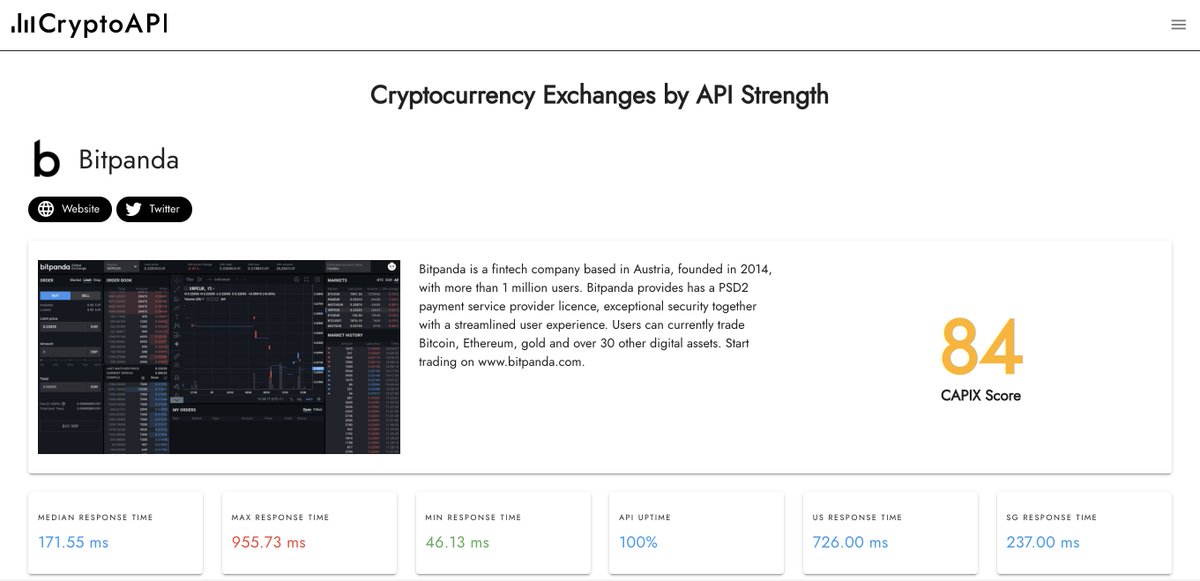 CryptoAPI_'s tweet image. We've added @BitpandaPro to our list of integrated exchanges.
• Latency: 171 ms
• Requests per minute: 30
• Ease of use: 8/10
• Volume: $2.1m
• Uptime: 100%
To view the global BitPanda API response times, features, and supported libraries, visit cryptoapi.exchange/exchange/bitpa….