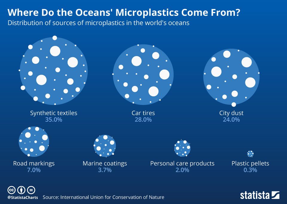 wef's tweet image. How much microplastic is in the ocean? A million times more than we thought, suggests new research bit.ly/39GY73F #WorldOceansDay