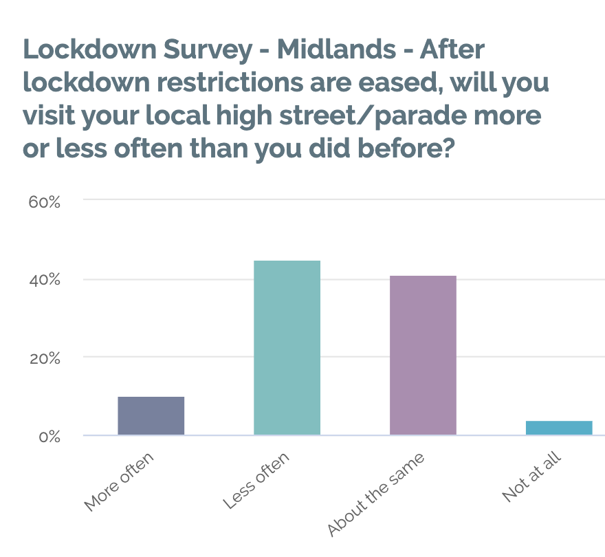 MaybeTech's tweet photo. How do shoppers feel about shopping destinations re-opening? Tell us what you think over on Facebook 👉 https://t.co/Nw0hiTlBtV #WDYT @FSBGtrLondon @fsb_policy @FSB_Scotland@ @FSBWestMids https://t.co/X5PmkqHGrc