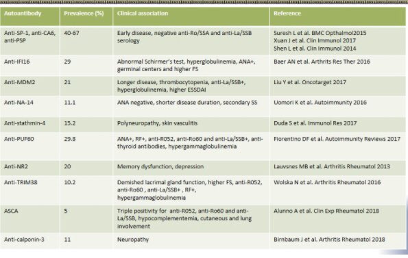 AngelCastilloDr's tweet photo. Anticuerpos Novel y su correlación clínica en #Sjögren #EULAR20 https://t.co/MqTdv5Q4Uz