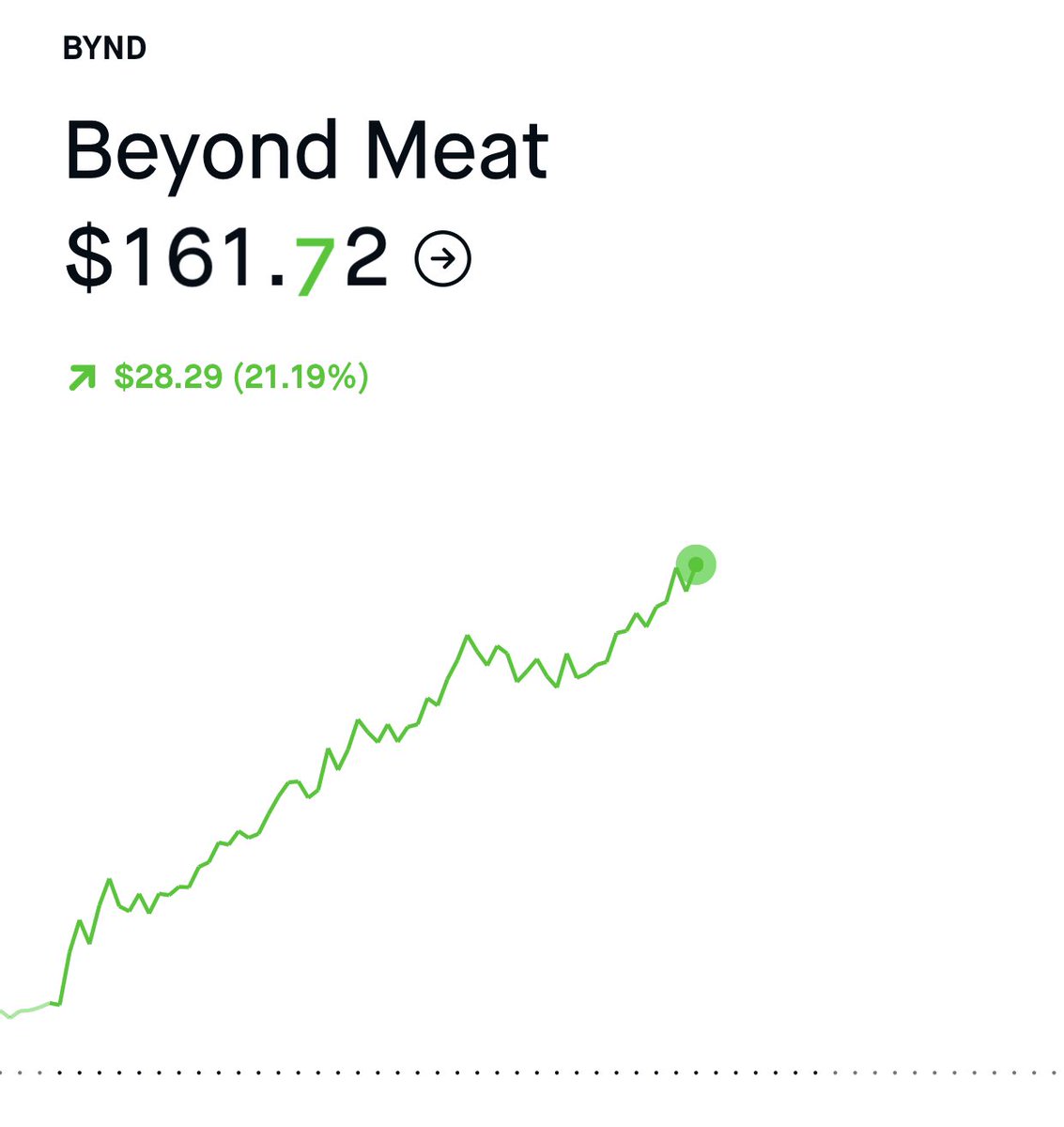 Matt_Dominguez's tweet photo. Insane. @BeyondMeat stock is soaring today! #planetbasedmeat is the future https://t.co/UJcSvHDAr6