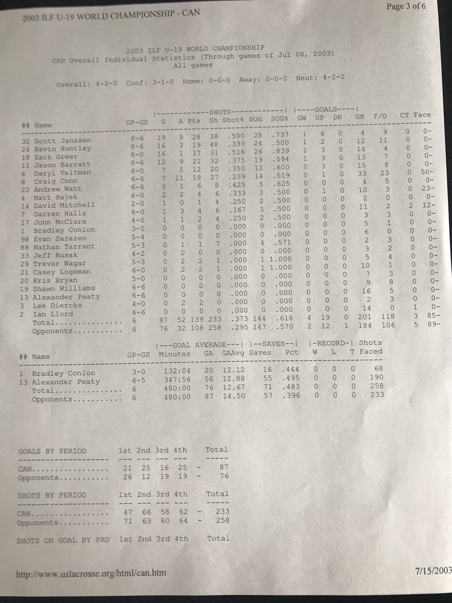 ScottJanssen's tweet photo. @KurtWagar38 @OffTheCrosseBar @LacrosseCanada Here’s a roster, final stats and an action shot for @KurtWagar38 https://t.co/QuiDNqcSMd