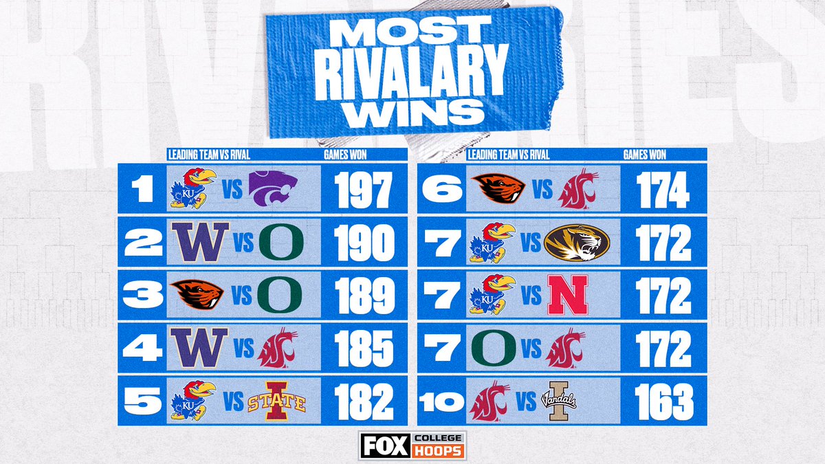 😳 <a href="/KUHoops/">Kansas Men’s Basketball</a> loves a good rivalry win