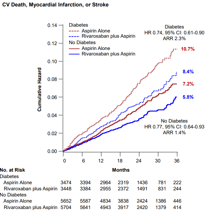 CircAHA's tweet photo. In stable atherosclerosis, combination of aspirin &amp; rivaroxaban reduced CV events in patients with &amp; without diabetes. Read more about #COMPASS results: https://t.co/LkM1NpJ0Q8 #AHAJournals  @DLBHATTMD @BrighamWomens @BrighamResearch @PHRIresearch @gabrielsteg @DrSoniaAnand1 https://t.co/KRcXiBcrHV